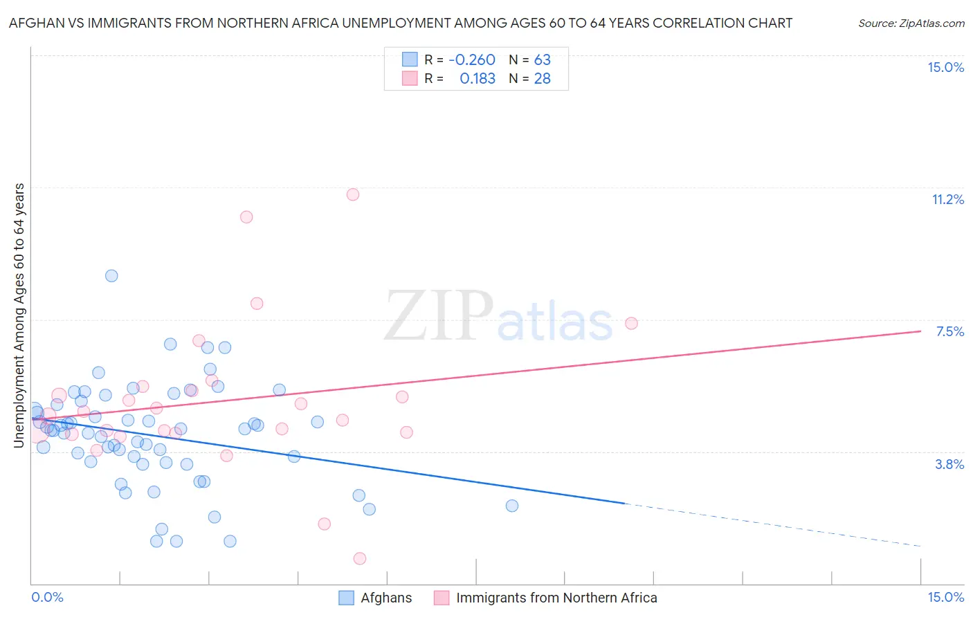 Afghan vs Immigrants from Northern Africa Unemployment Among Ages 60 to 64 years
