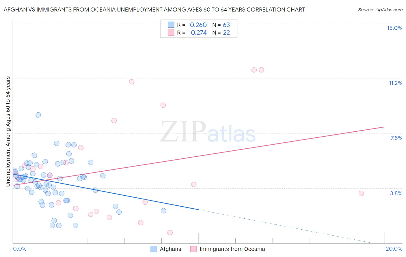 Afghan vs Immigrants from Oceania Unemployment Among Ages 60 to 64 years