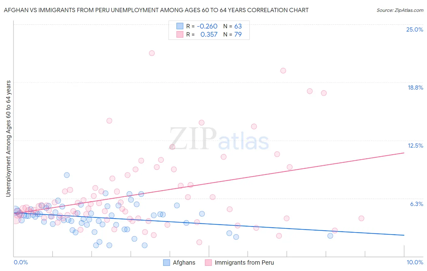 Afghan vs Immigrants from Peru Unemployment Among Ages 60 to 64 years