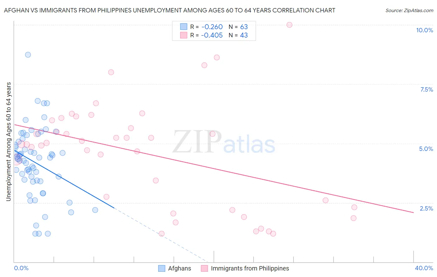 Afghan vs Immigrants from Philippines Unemployment Among Ages 60 to 64 years