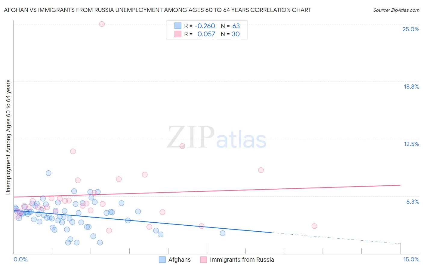 Afghan vs Immigrants from Russia Unemployment Among Ages 60 to 64 years