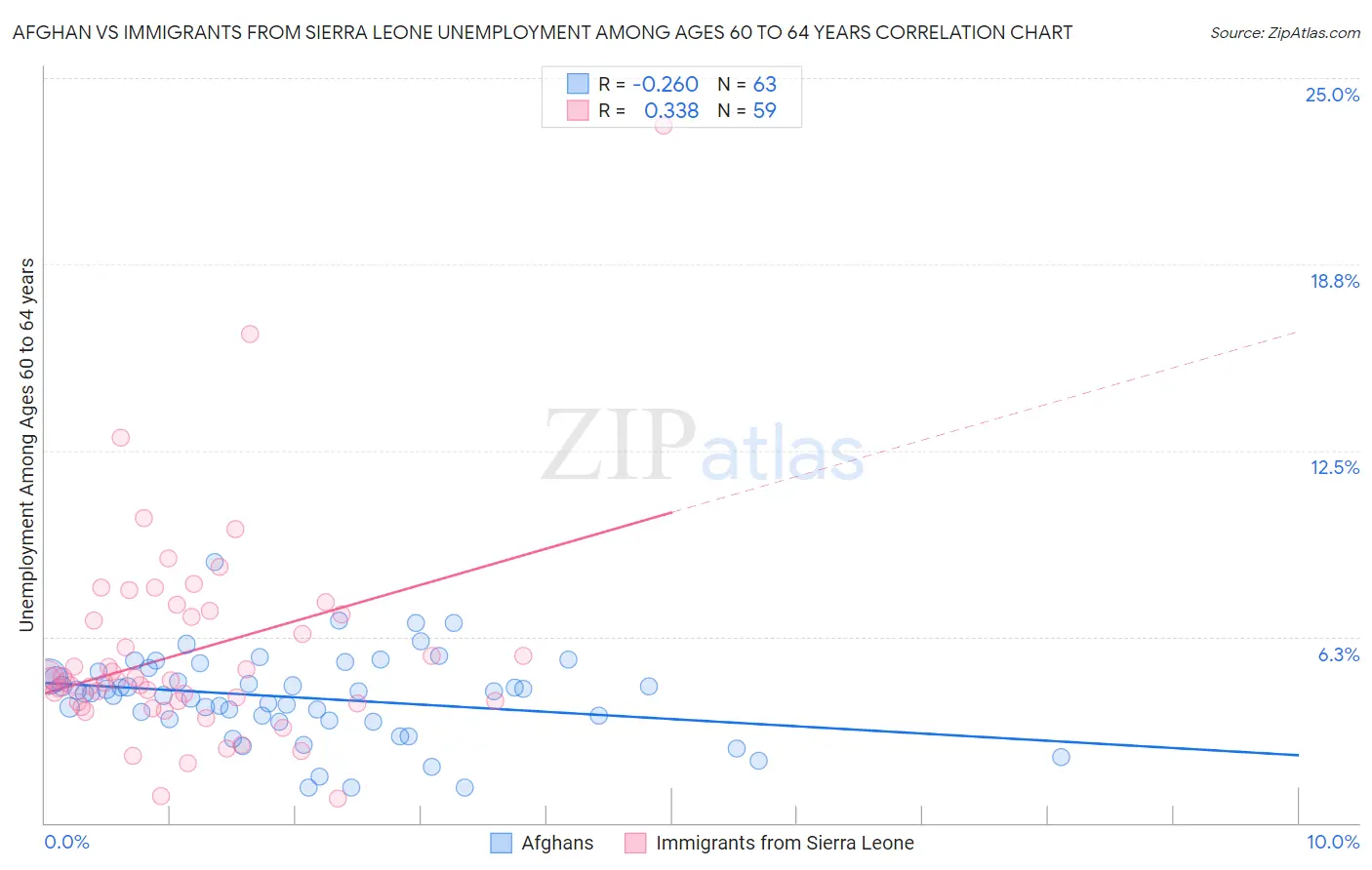 Afghan vs Immigrants from Sierra Leone Unemployment Among Ages 60 to 64 years