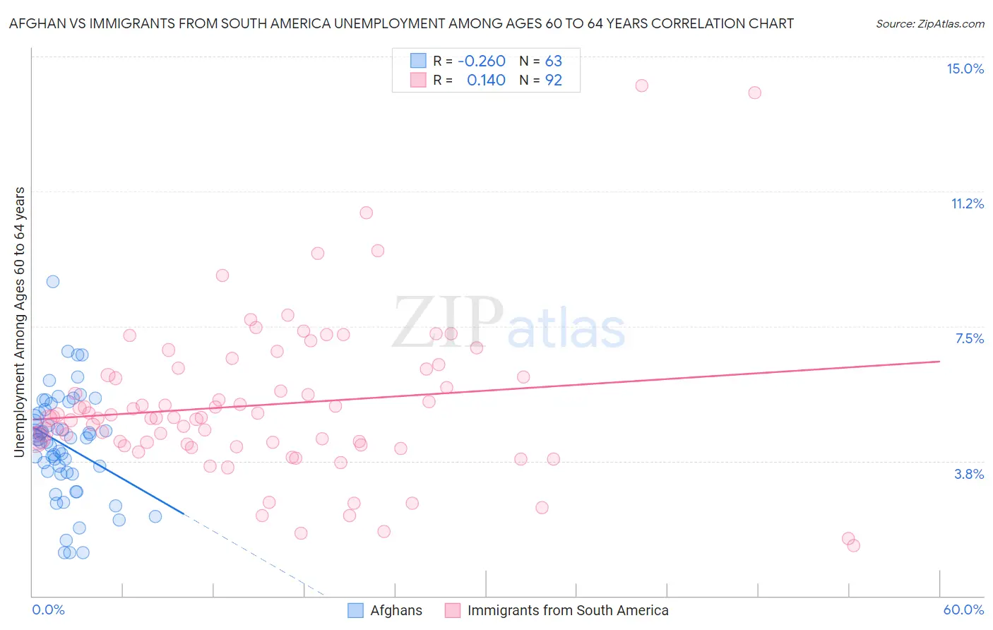 Afghan vs Immigrants from South America Unemployment Among Ages 60 to 64 years