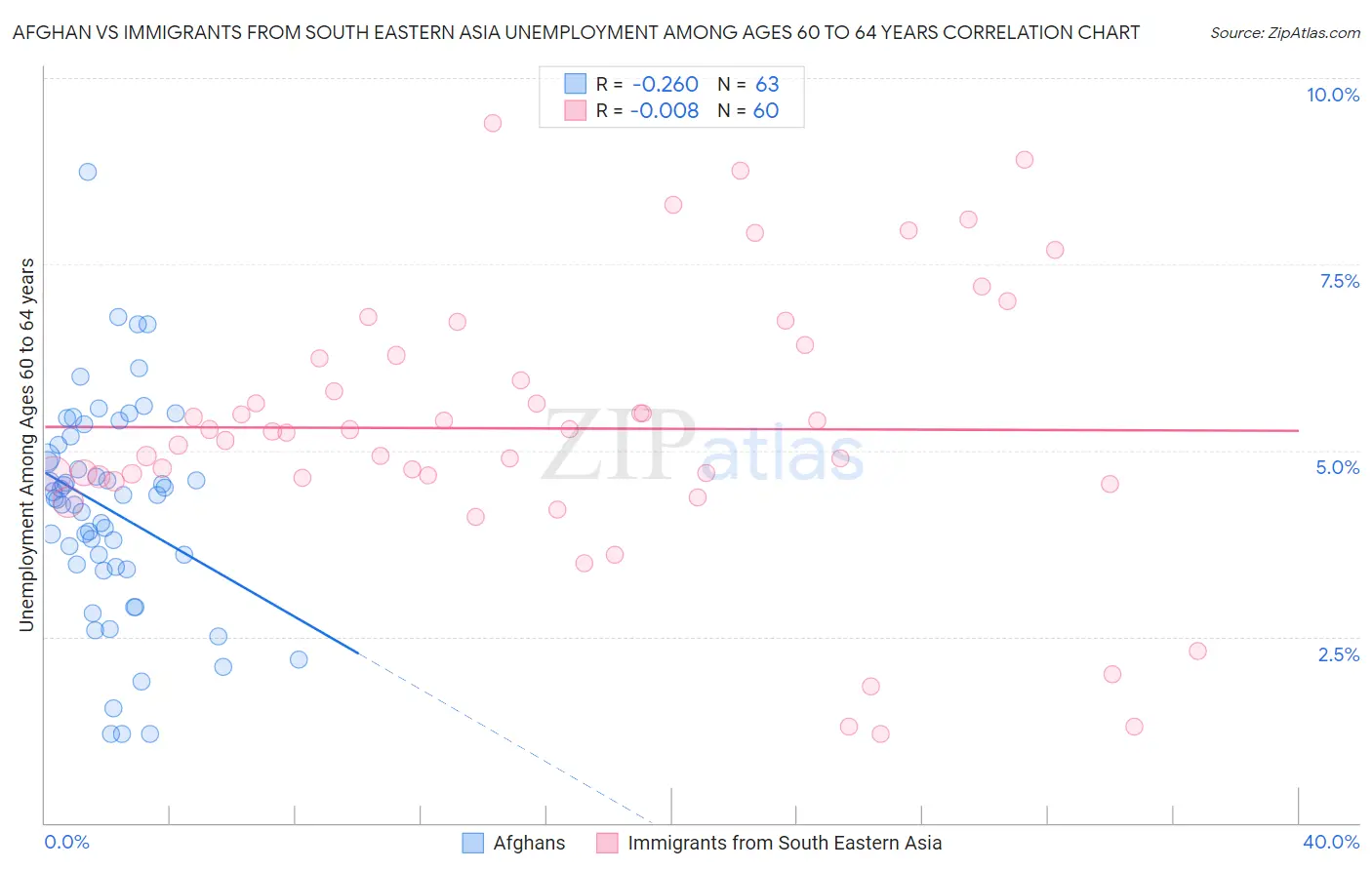 Afghan vs Immigrants from South Eastern Asia Unemployment Among Ages 60 to 64 years