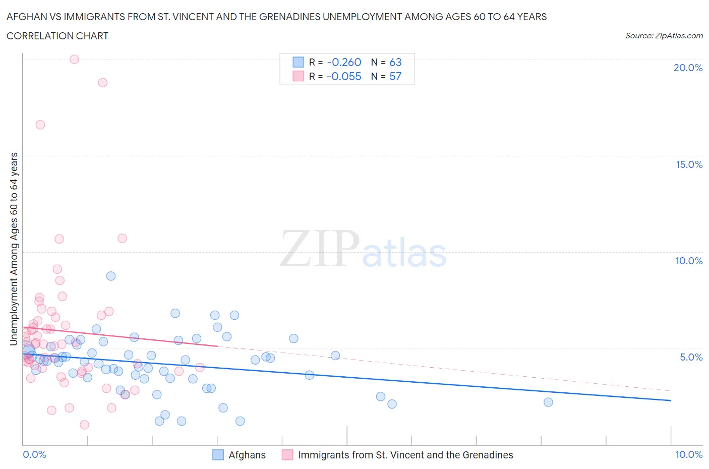 Afghan vs Immigrants from St. Vincent and the Grenadines Unemployment Among Ages 60 to 64 years