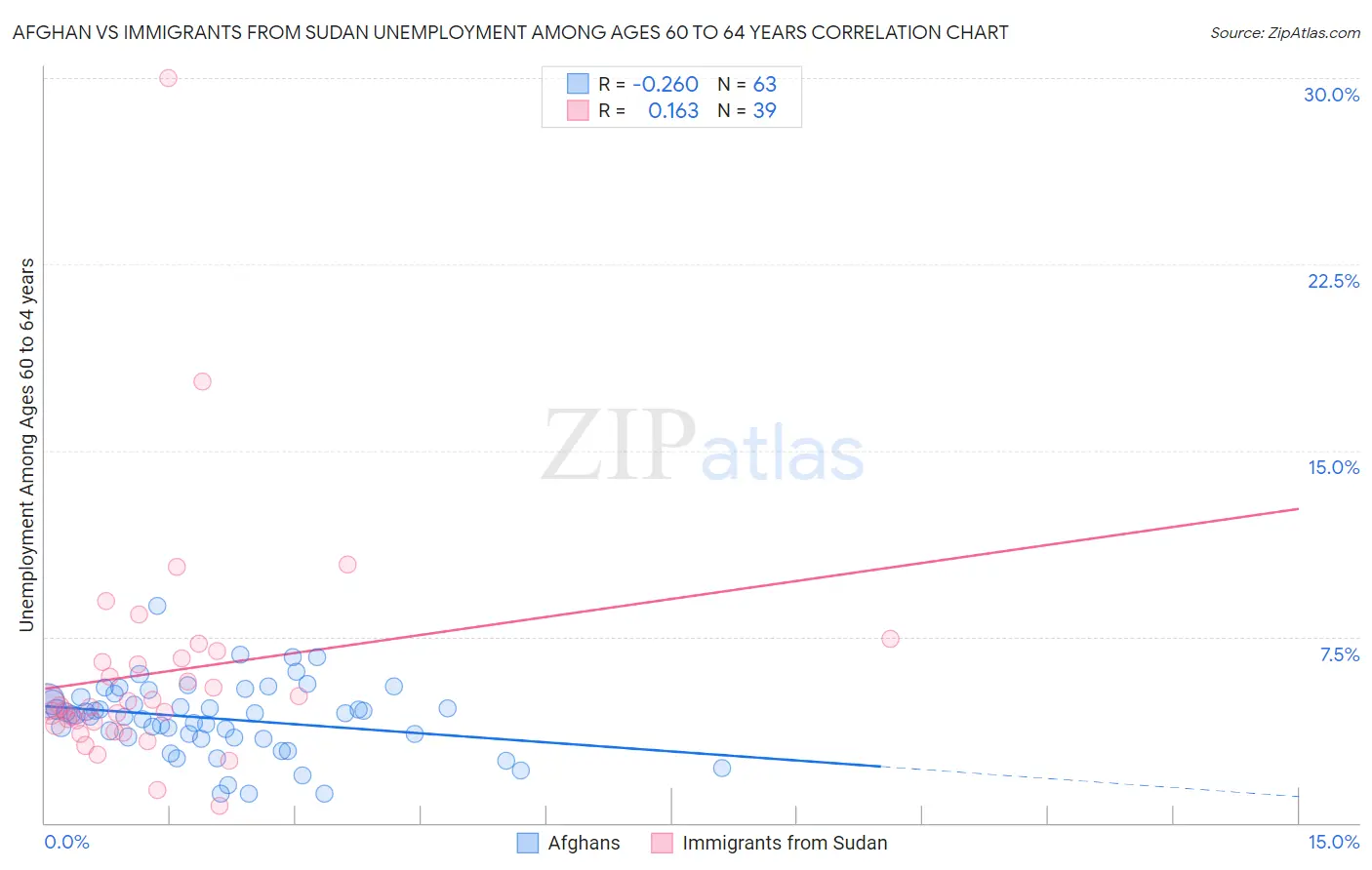 Afghan vs Immigrants from Sudan Unemployment Among Ages 60 to 64 years