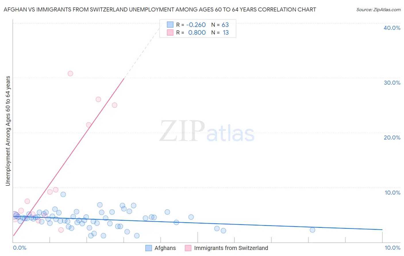 Afghan vs Immigrants from Switzerland Unemployment Among Ages 60 to 64 years