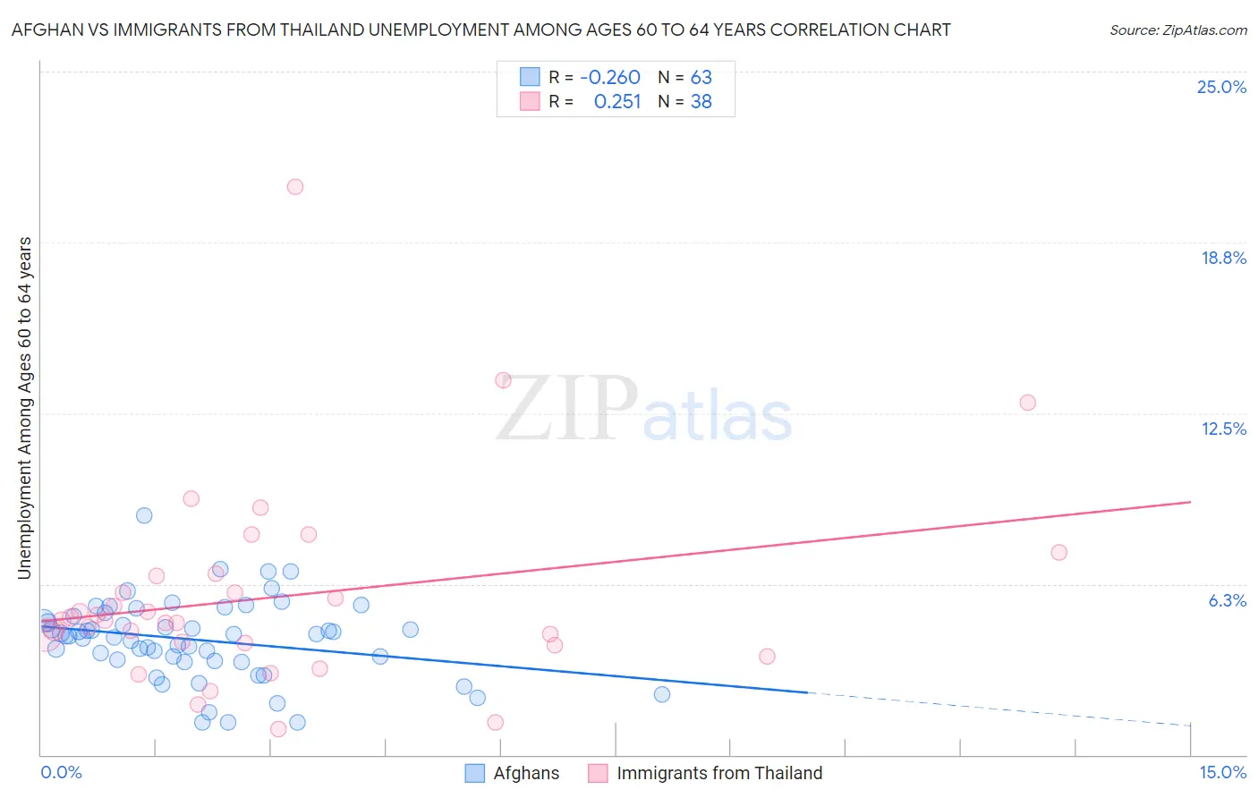 Afghan vs Immigrants from Thailand Unemployment Among Ages 60 to 64 years