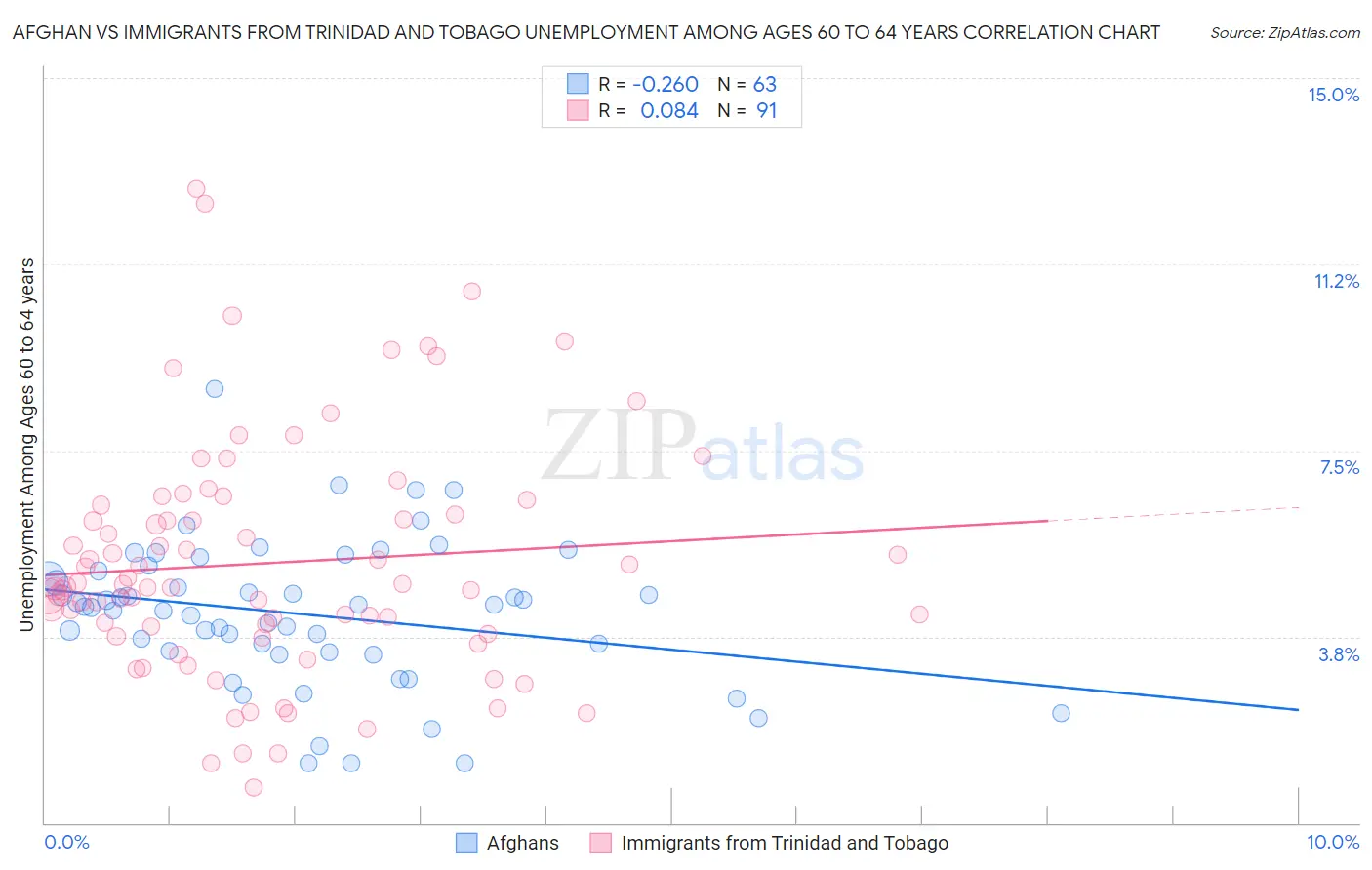Afghan vs Immigrants from Trinidad and Tobago Unemployment Among Ages 60 to 64 years