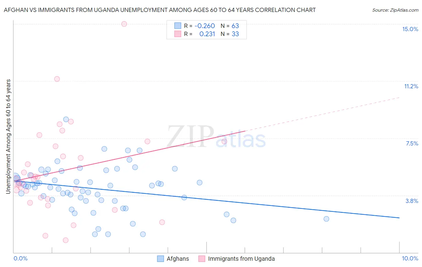 Afghan vs Immigrants from Uganda Unemployment Among Ages 60 to 64 years