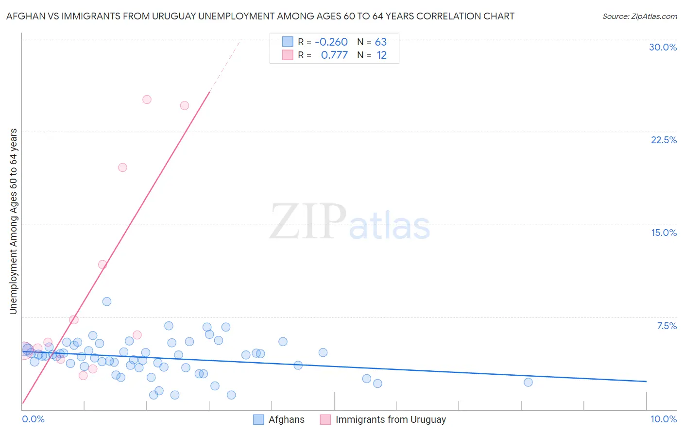 Afghan vs Immigrants from Uruguay Unemployment Among Ages 60 to 64 years