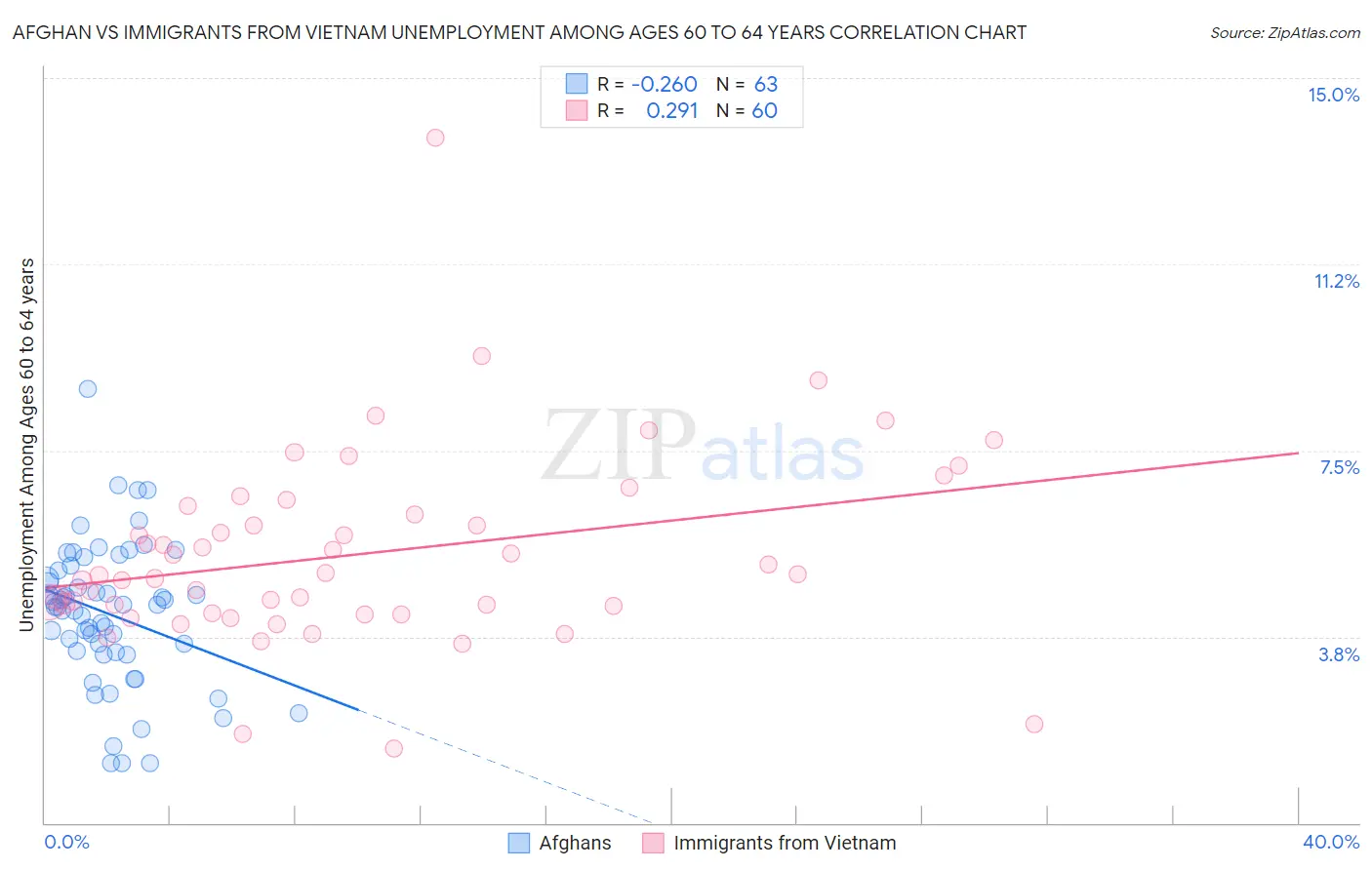Afghan vs Immigrants from Vietnam Unemployment Among Ages 60 to 64 years