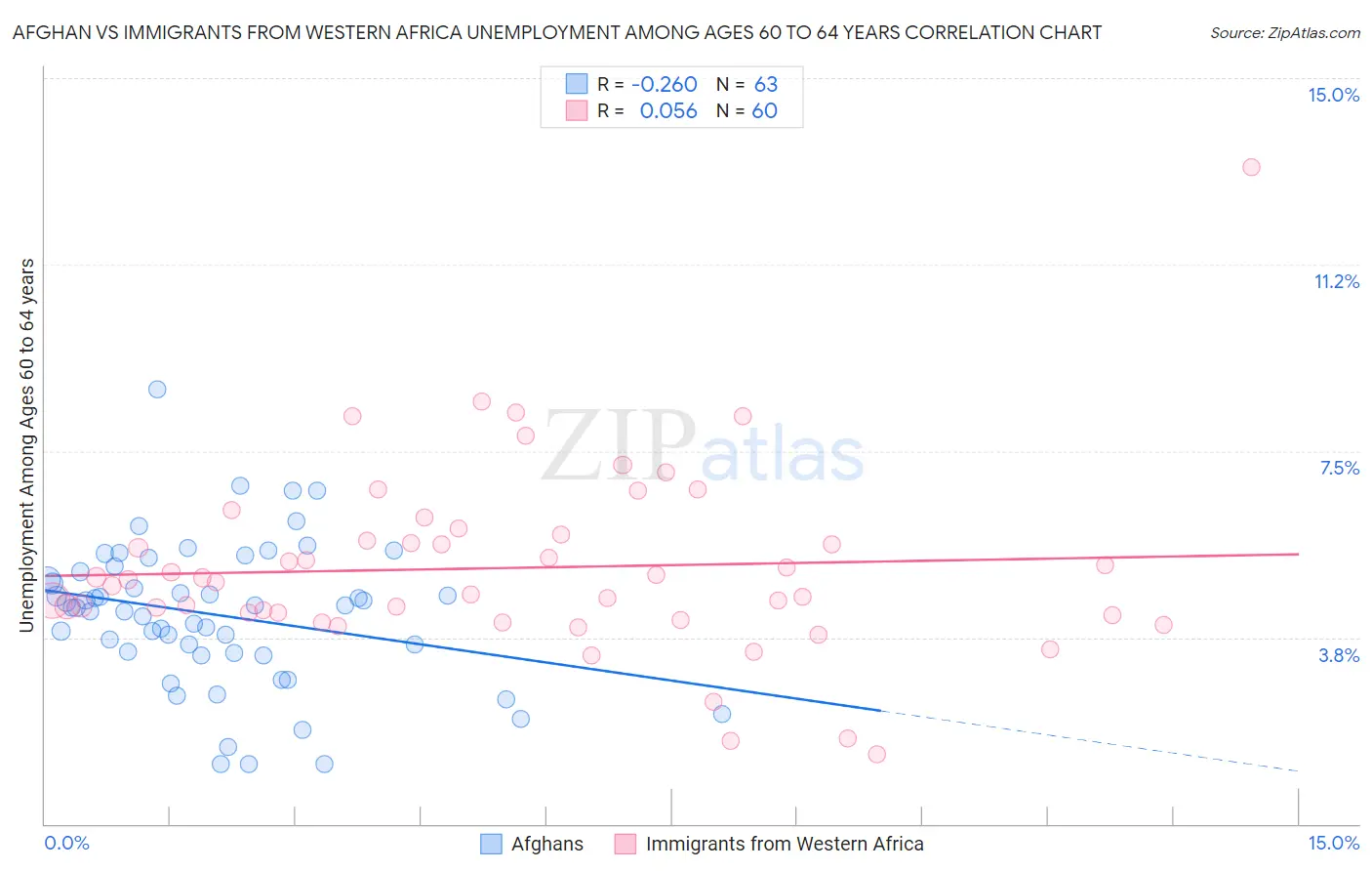 Afghan vs Immigrants from Western Africa Unemployment Among Ages 60 to 64 years