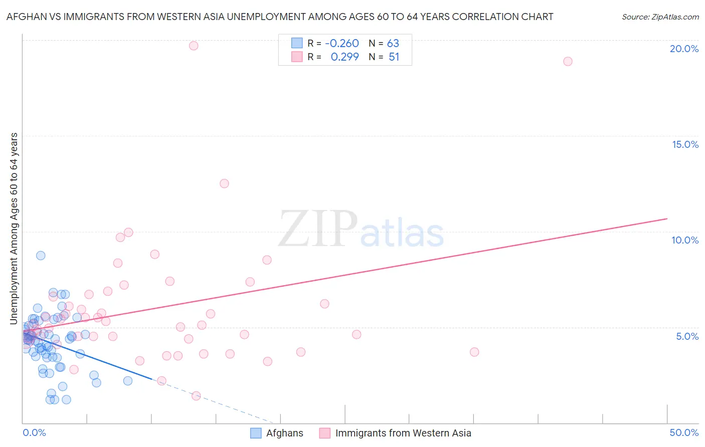 Afghan vs Immigrants from Western Asia Unemployment Among Ages 60 to 64 years