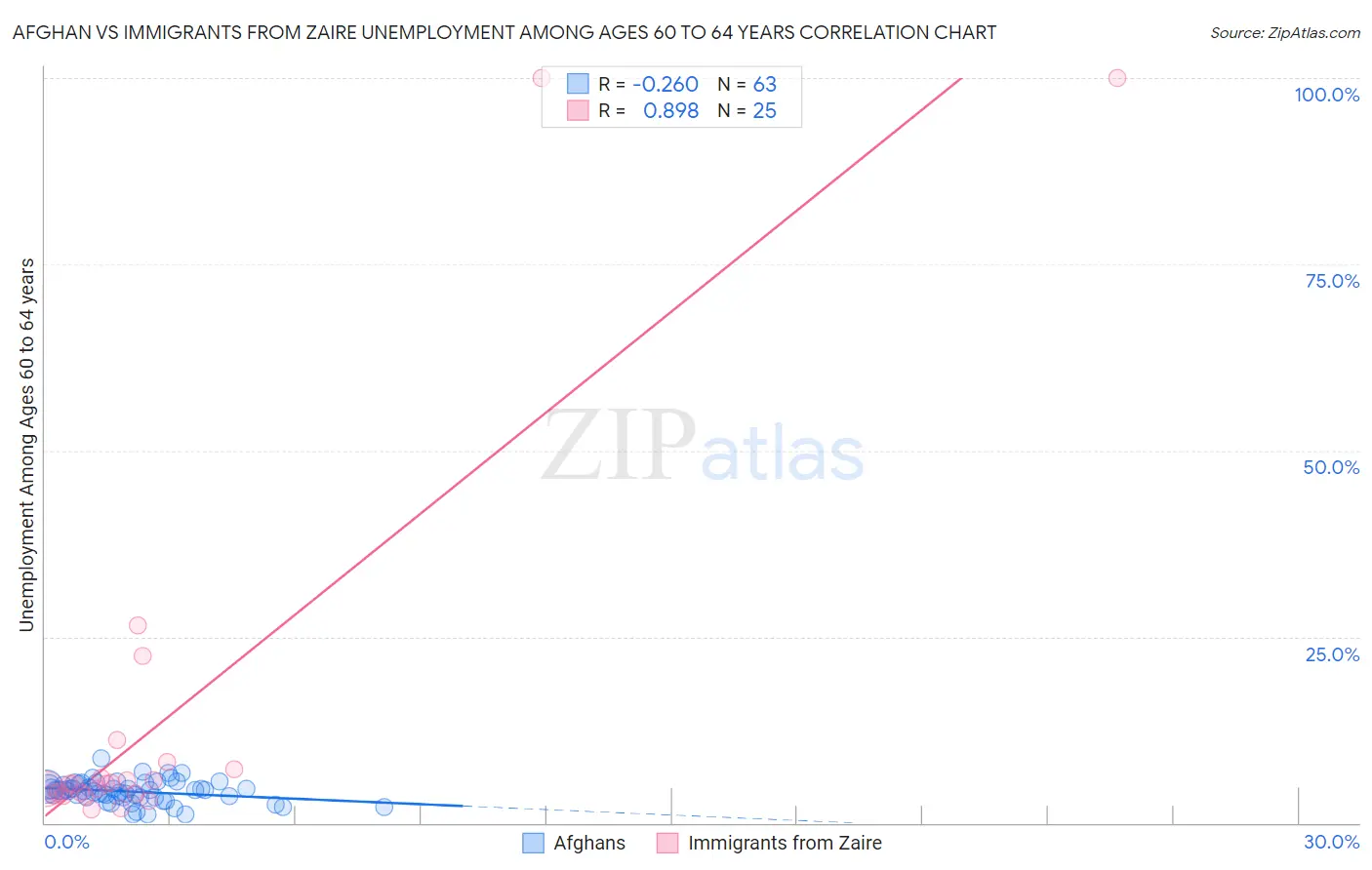 Afghan vs Immigrants from Zaire Unemployment Among Ages 60 to 64 years