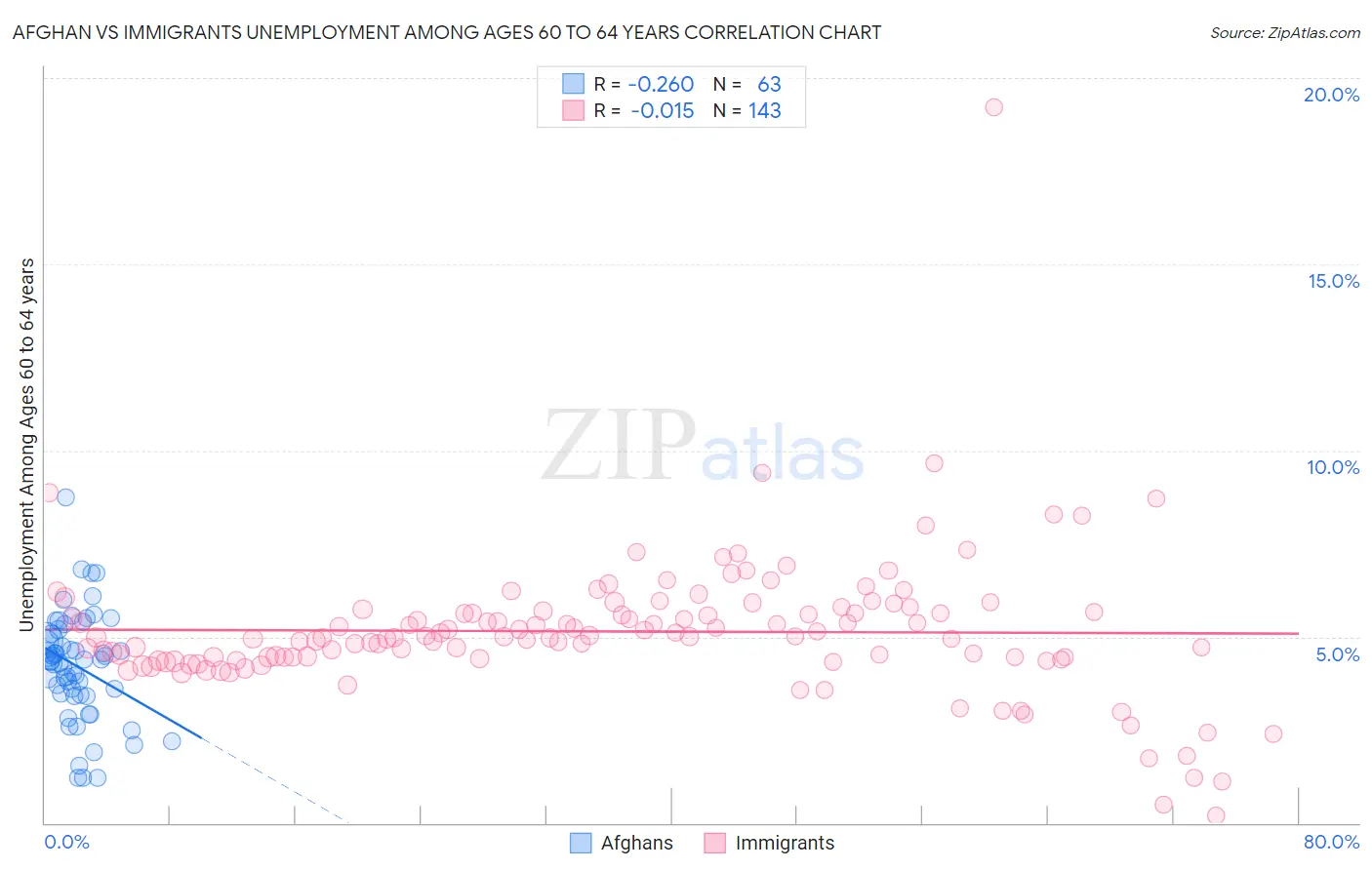Afghan vs Immigrants Unemployment Among Ages 60 to 64 years