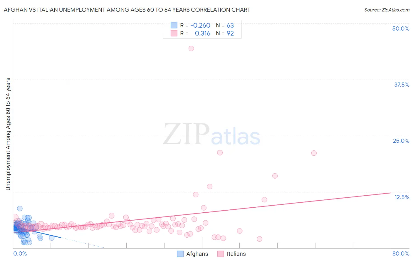 Afghan vs Italian Unemployment Among Ages 60 to 64 years