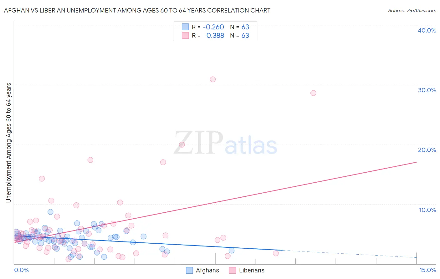 Afghan vs Liberian Unemployment Among Ages 60 to 64 years