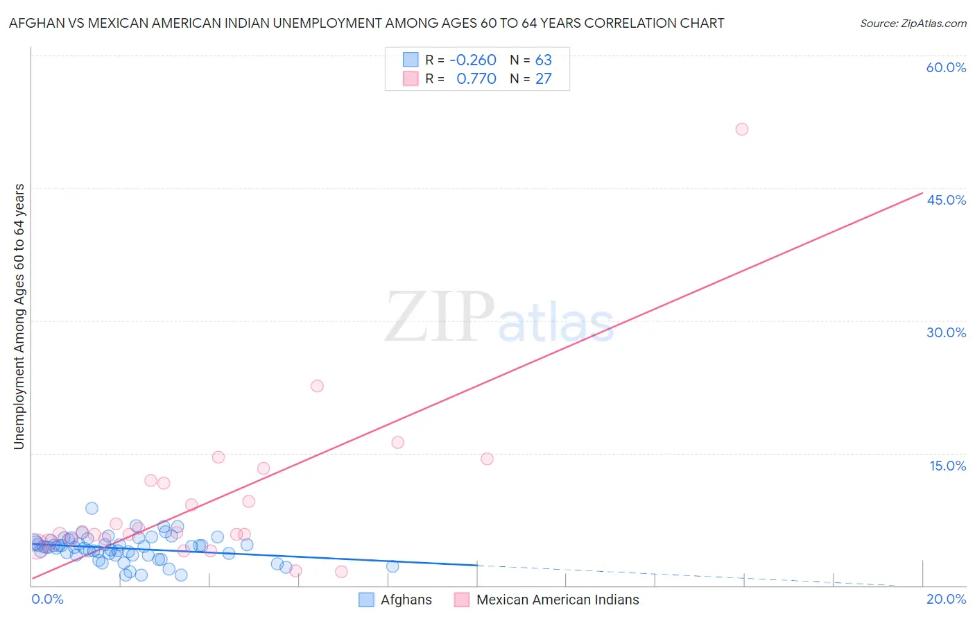 Afghan vs Mexican American Indian Unemployment Among Ages 60 to 64 years