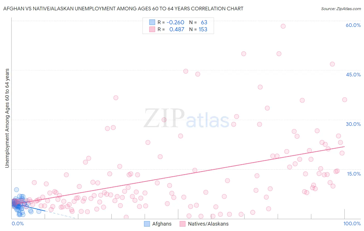 Afghan vs Native/Alaskan Unemployment Among Ages 60 to 64 years