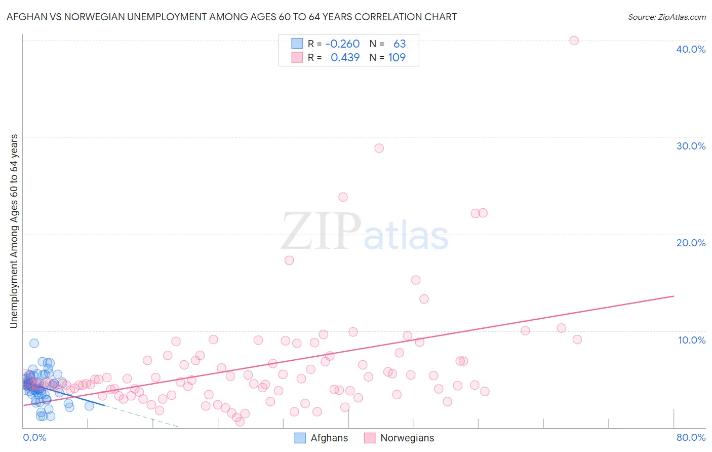 Afghan vs Norwegian Unemployment Among Ages 60 to 64 years