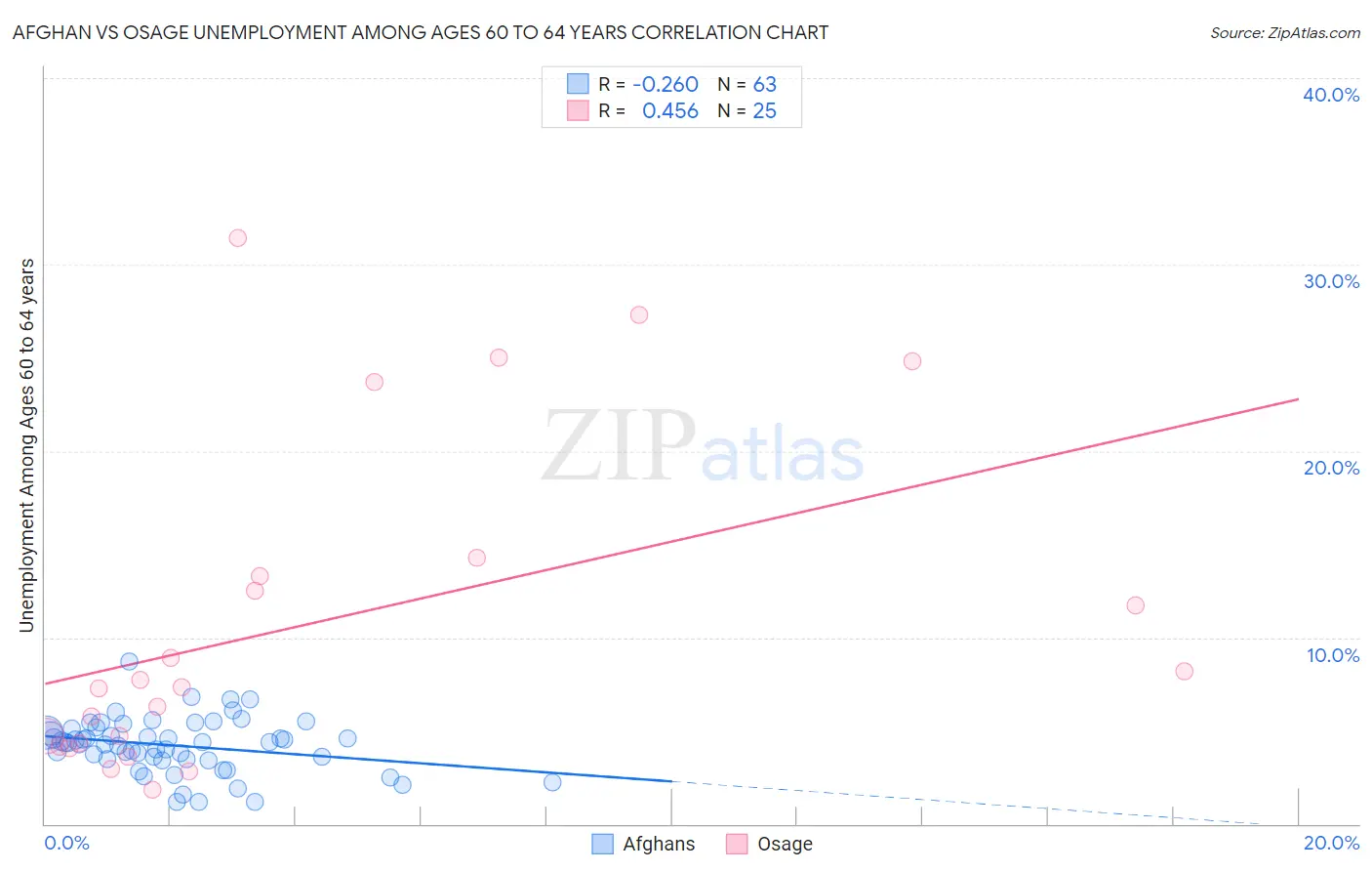 Afghan vs Osage Unemployment Among Ages 60 to 64 years
