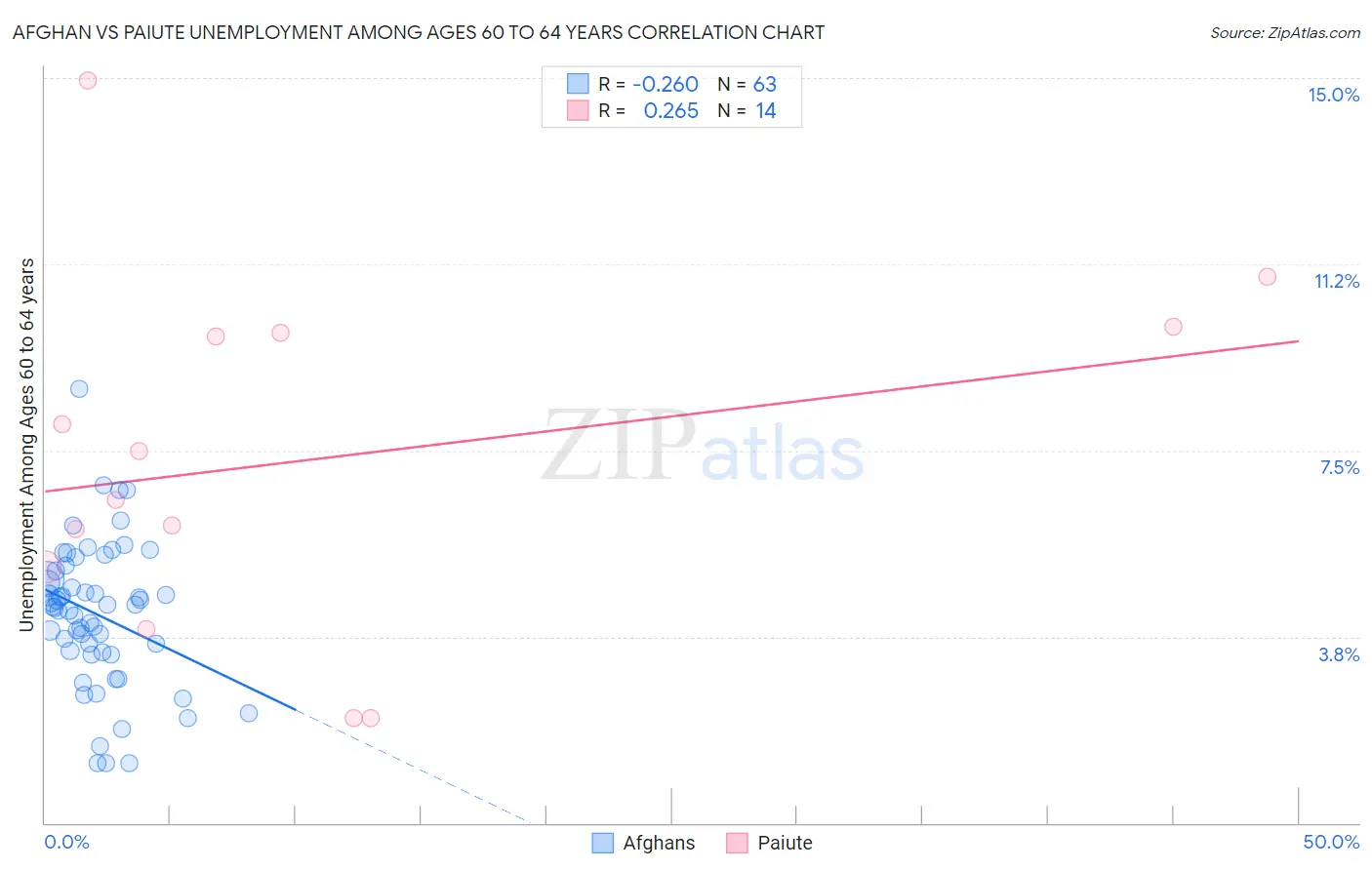 Afghan vs Paiute Unemployment Among Ages 60 to 64 years