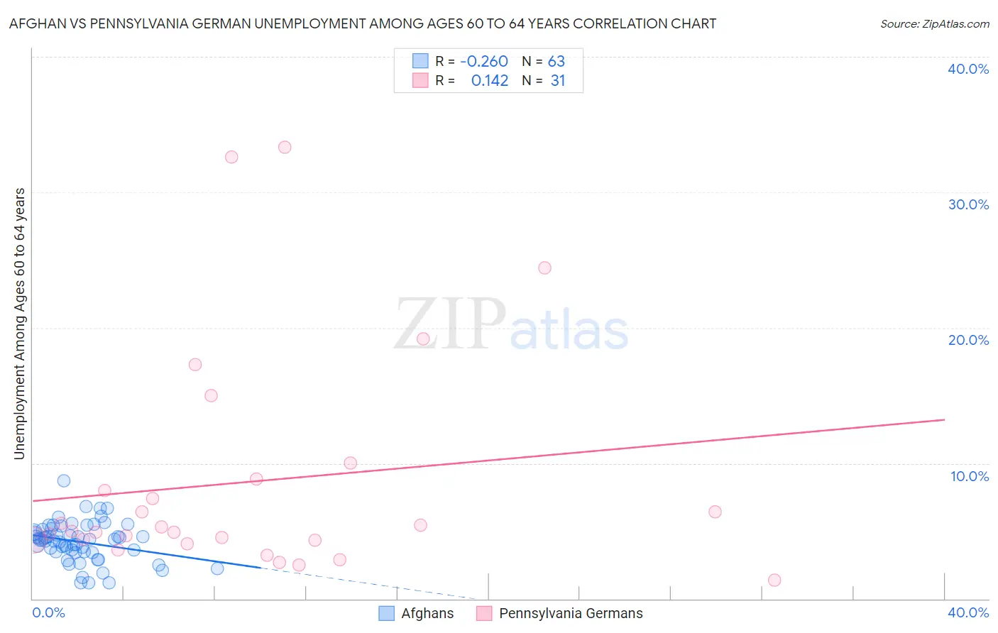 Afghan vs Pennsylvania German Unemployment Among Ages 60 to 64 years