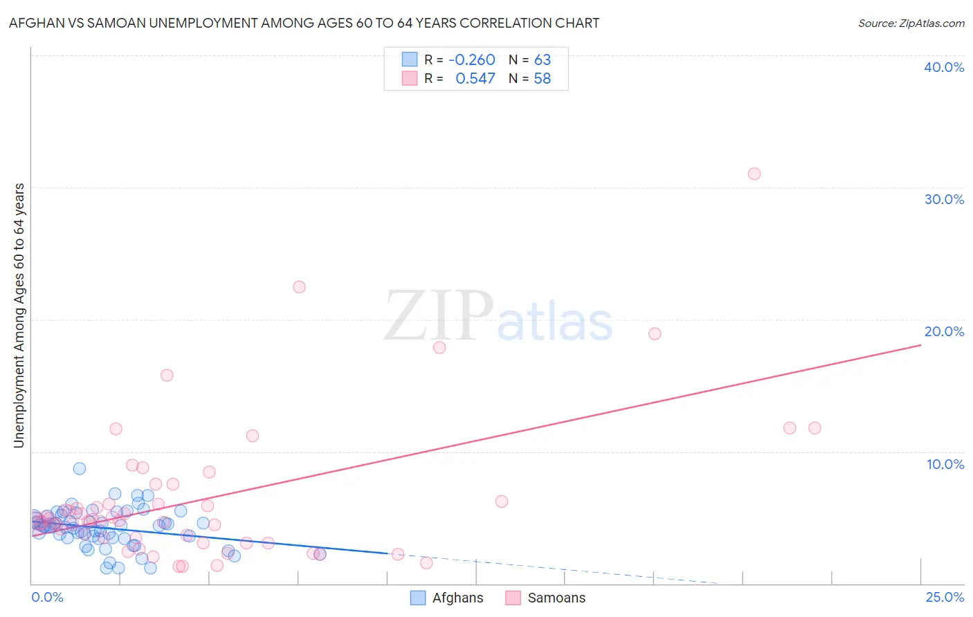 Afghan vs Samoan Unemployment Among Ages 60 to 64 years