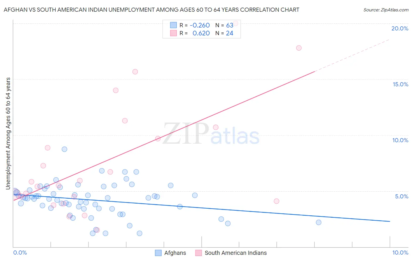 Afghan vs South American Indian Unemployment Among Ages 60 to 64 years