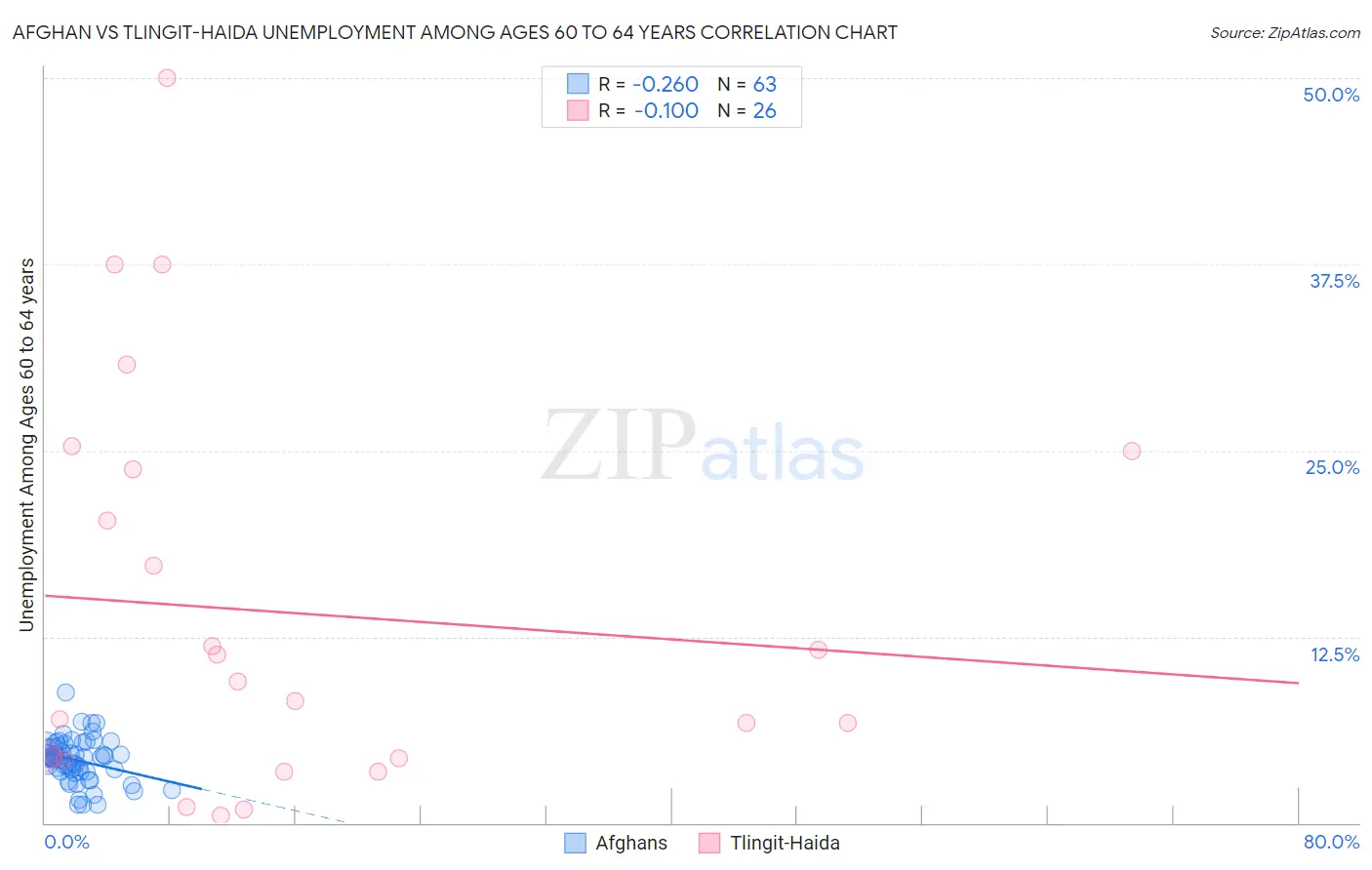 Afghan vs Tlingit-Haida Unemployment Among Ages 60 to 64 years