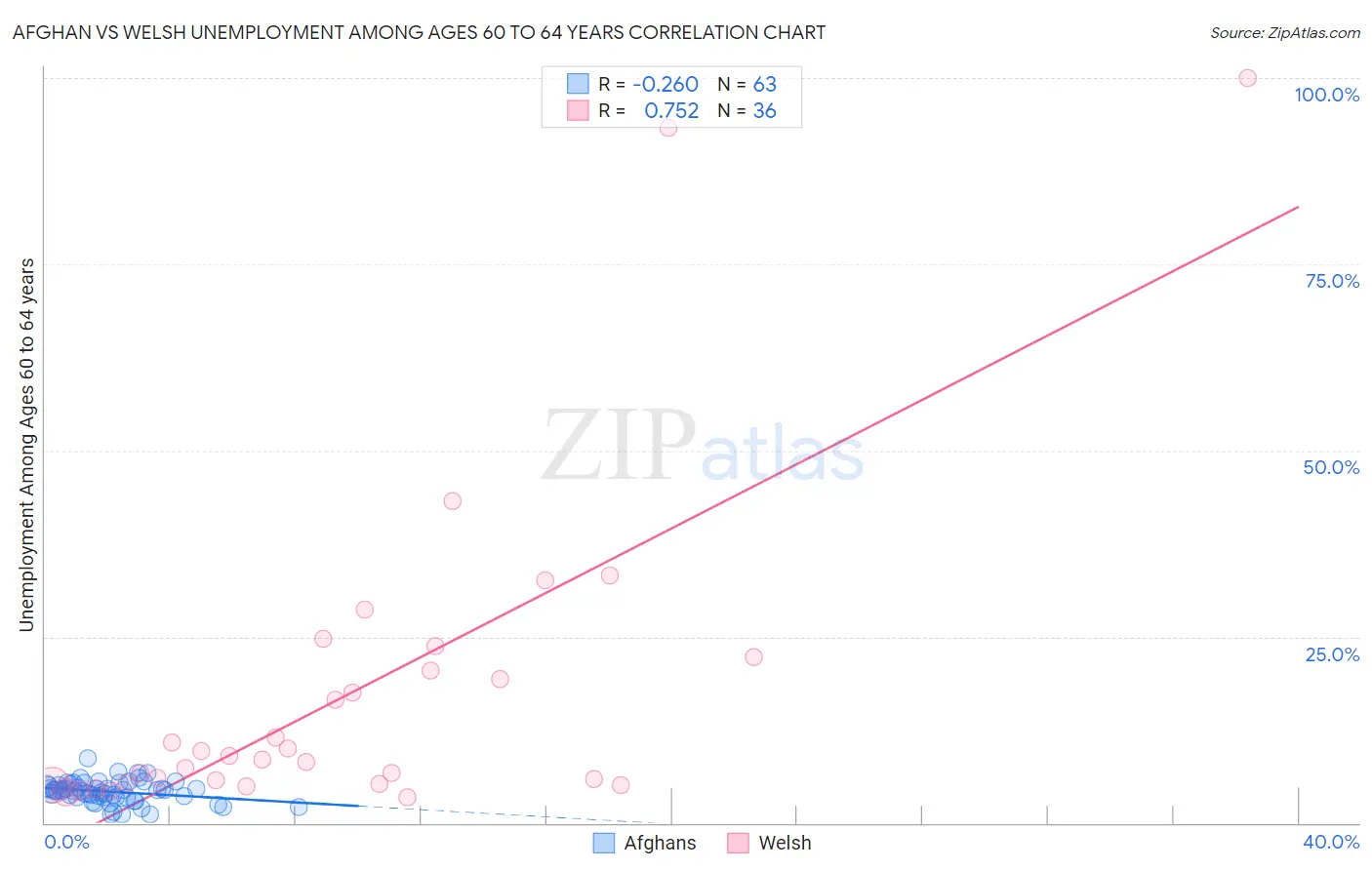 Afghan vs Welsh Unemployment Among Ages 60 to 64 years