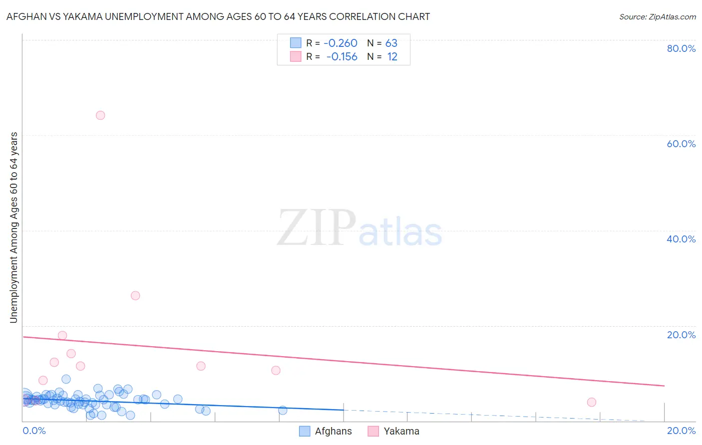 Afghan vs Yakama Unemployment Among Ages 60 to 64 years
