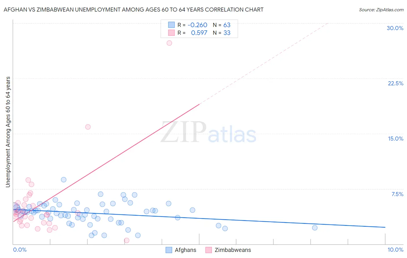 Afghan vs Zimbabwean Unemployment Among Ages 60 to 64 years