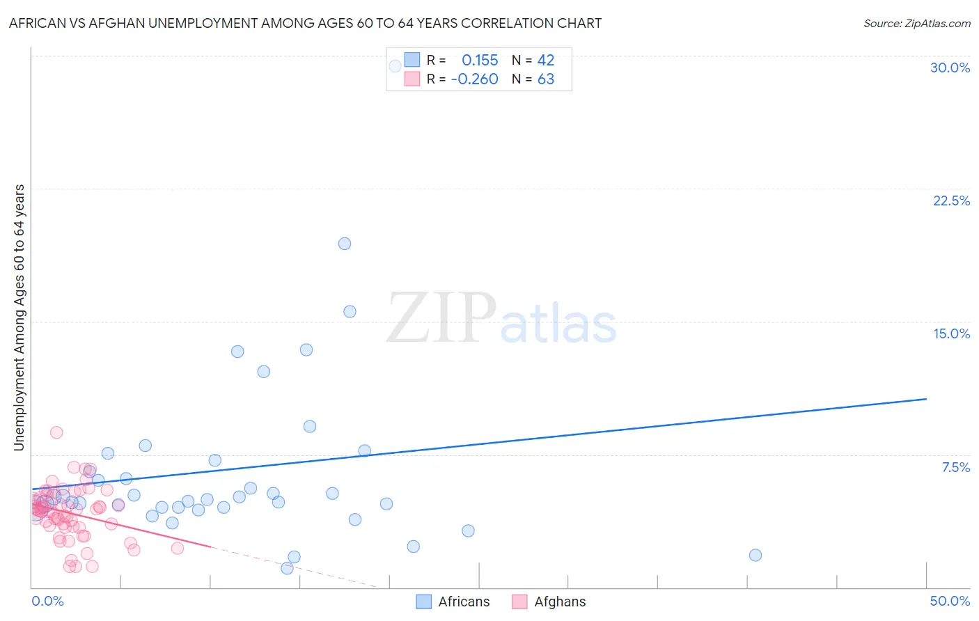 African vs Afghan Unemployment Among Ages 60 to 64 years