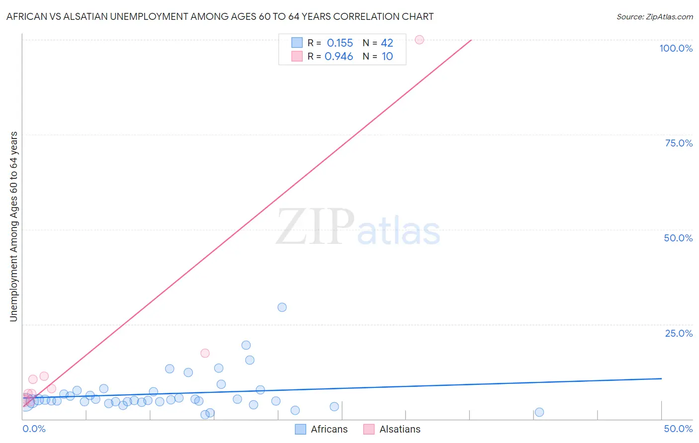 African vs Alsatian Unemployment Among Ages 60 to 64 years
