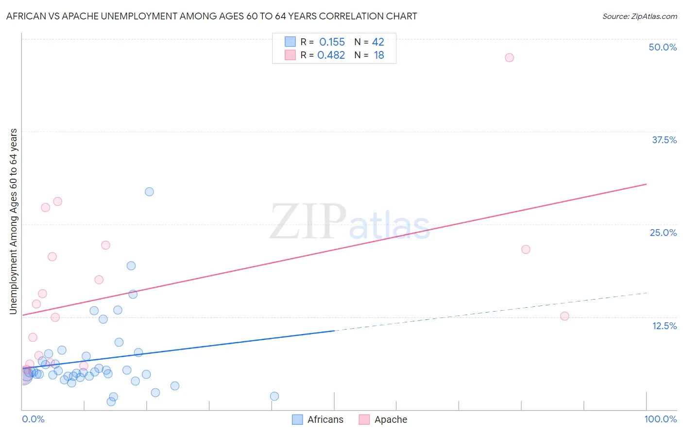 African vs Apache Unemployment Among Ages 60 to 64 years