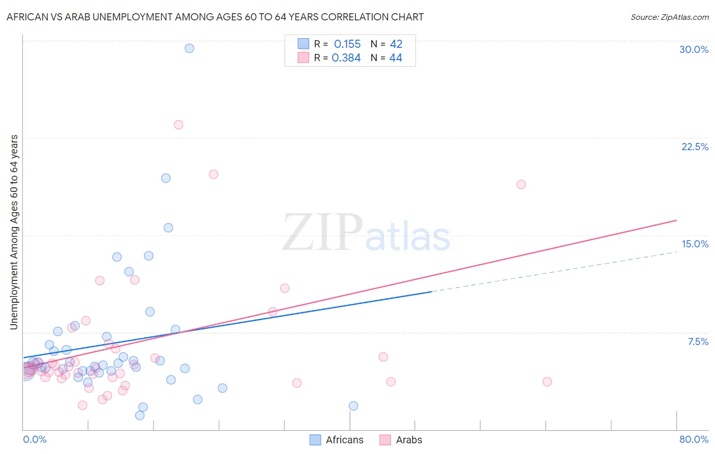African vs Arab Unemployment Among Ages 60 to 64 years