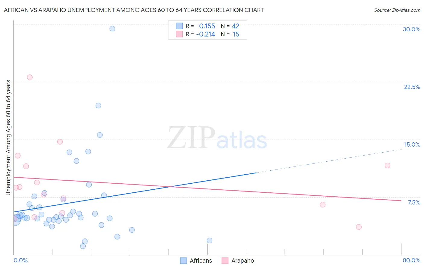African vs Arapaho Unemployment Among Ages 60 to 64 years