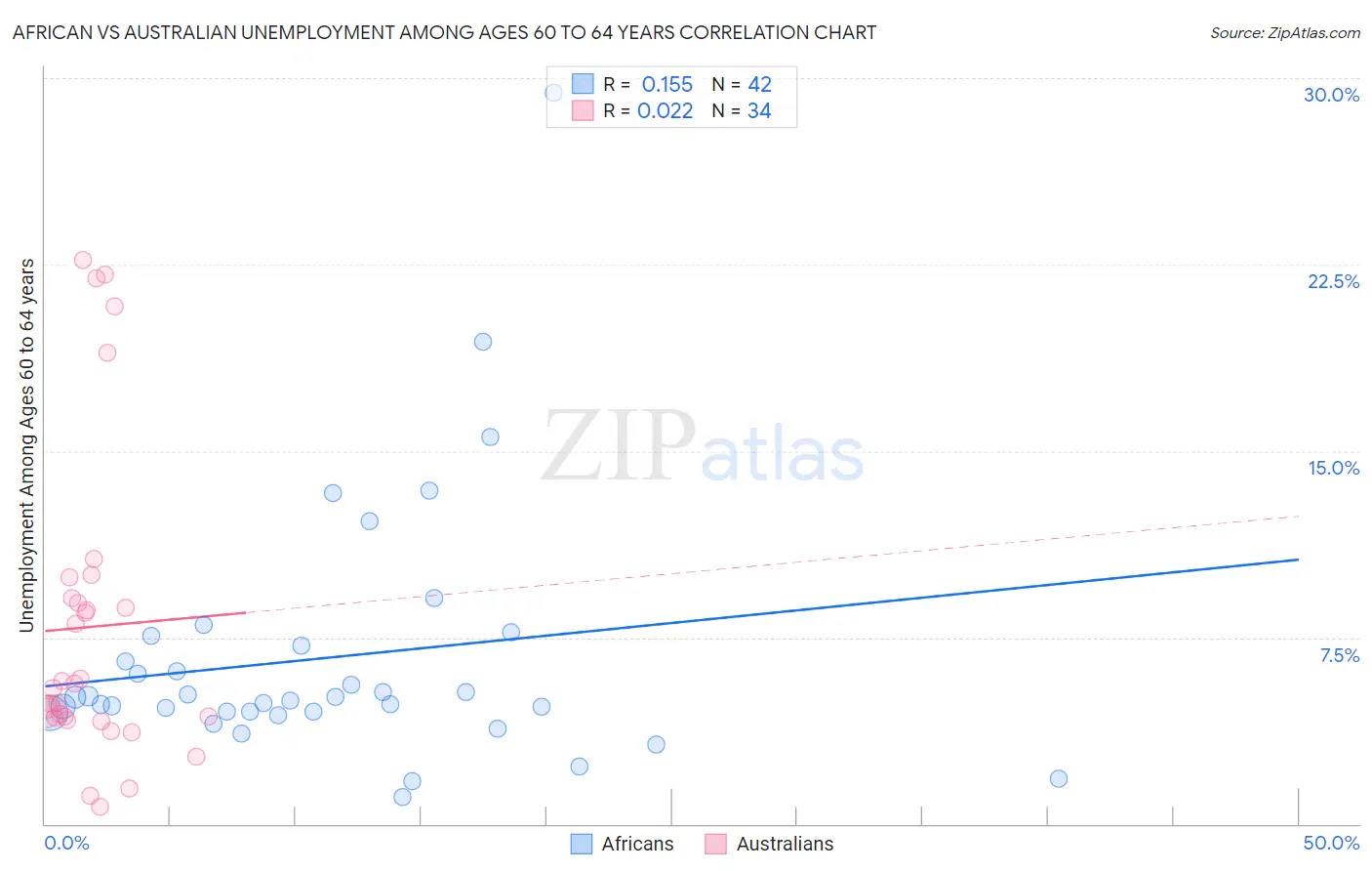 African vs Australian Unemployment Among Ages 60 to 64 years