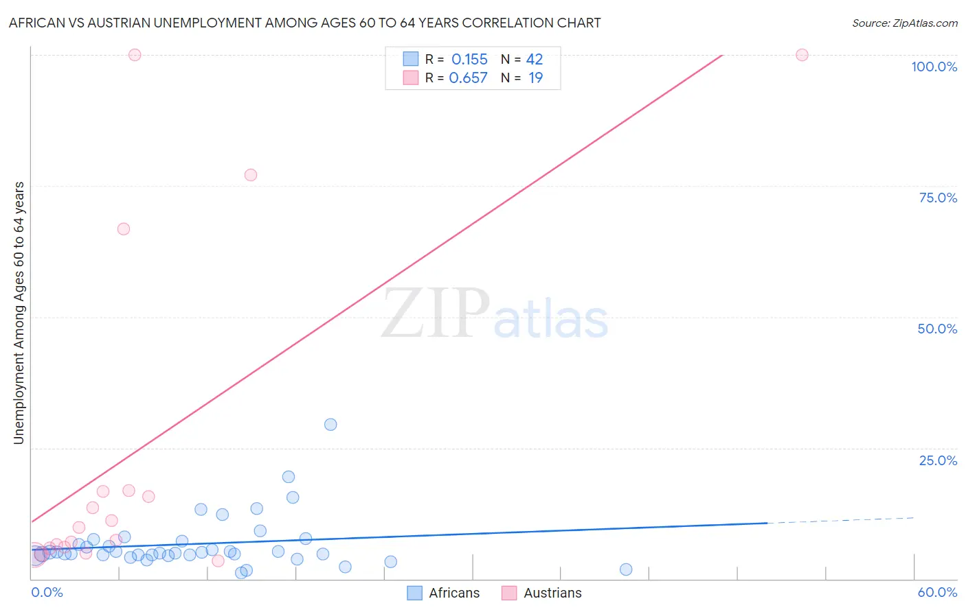 African vs Austrian Unemployment Among Ages 60 to 64 years