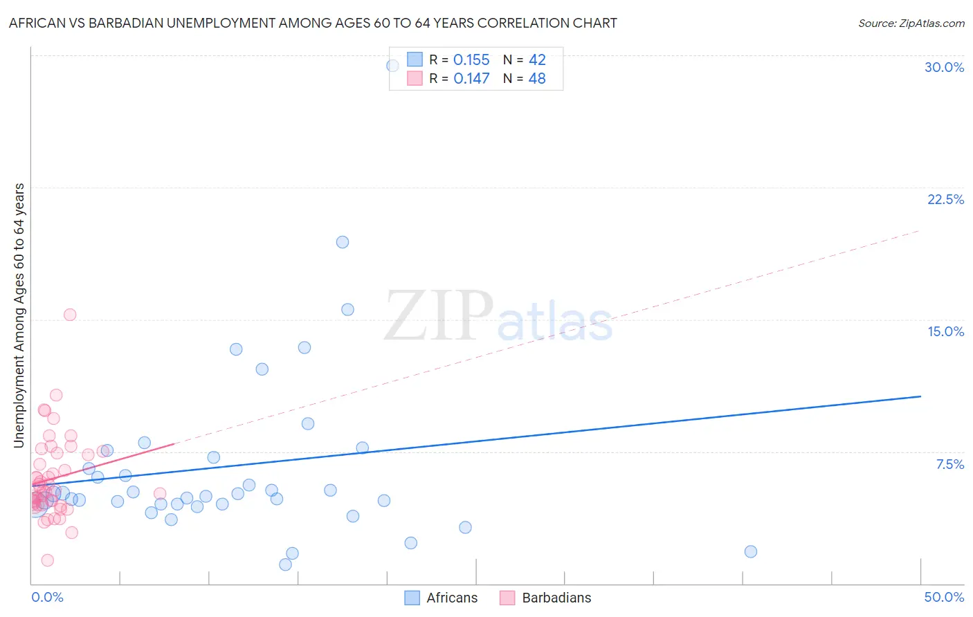 African vs Barbadian Unemployment Among Ages 60 to 64 years