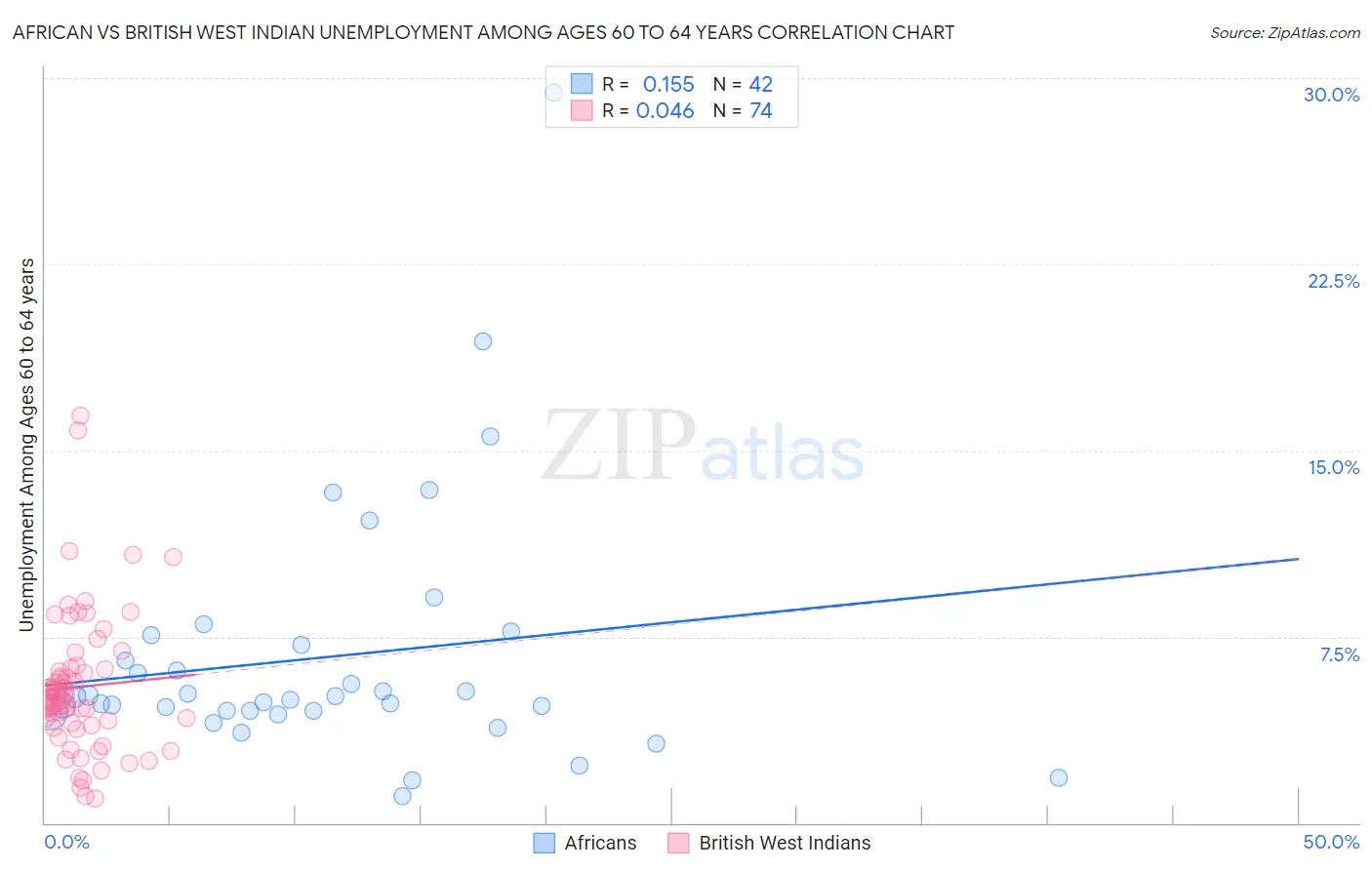 African vs British West Indian Unemployment Among Ages 60 to 64 years