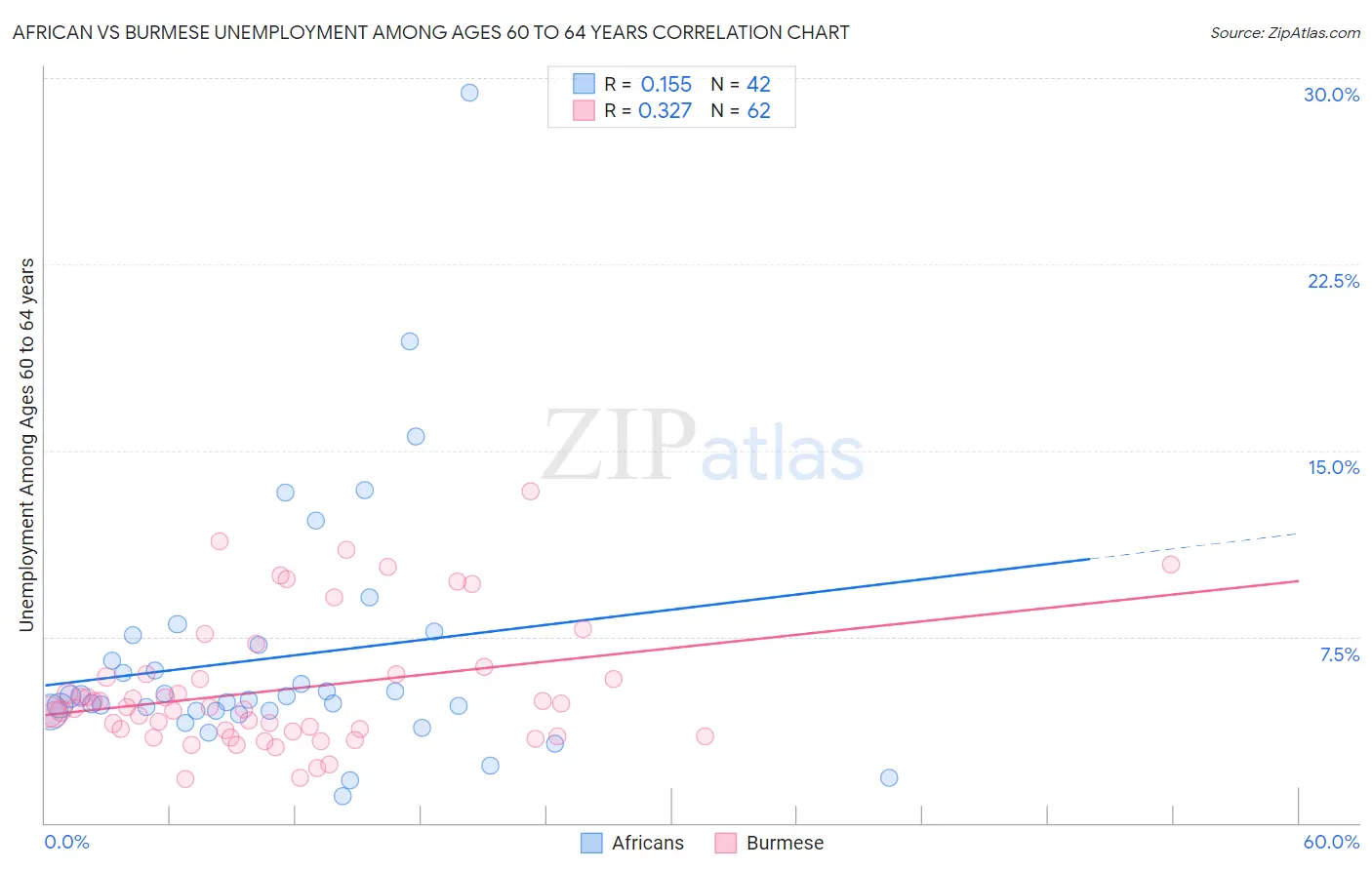African vs Burmese Unemployment Among Ages 60 to 64 years
