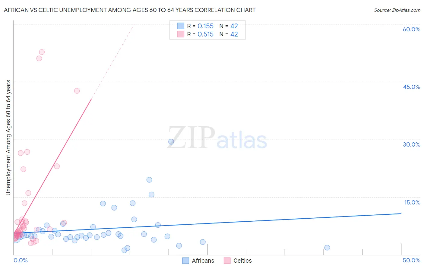 African vs Celtic Unemployment Among Ages 60 to 64 years