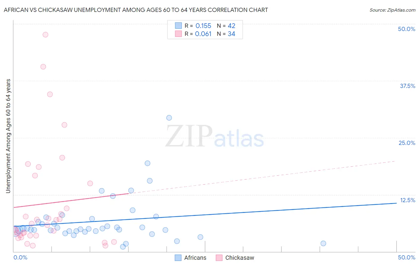 African vs Chickasaw Unemployment Among Ages 60 to 64 years