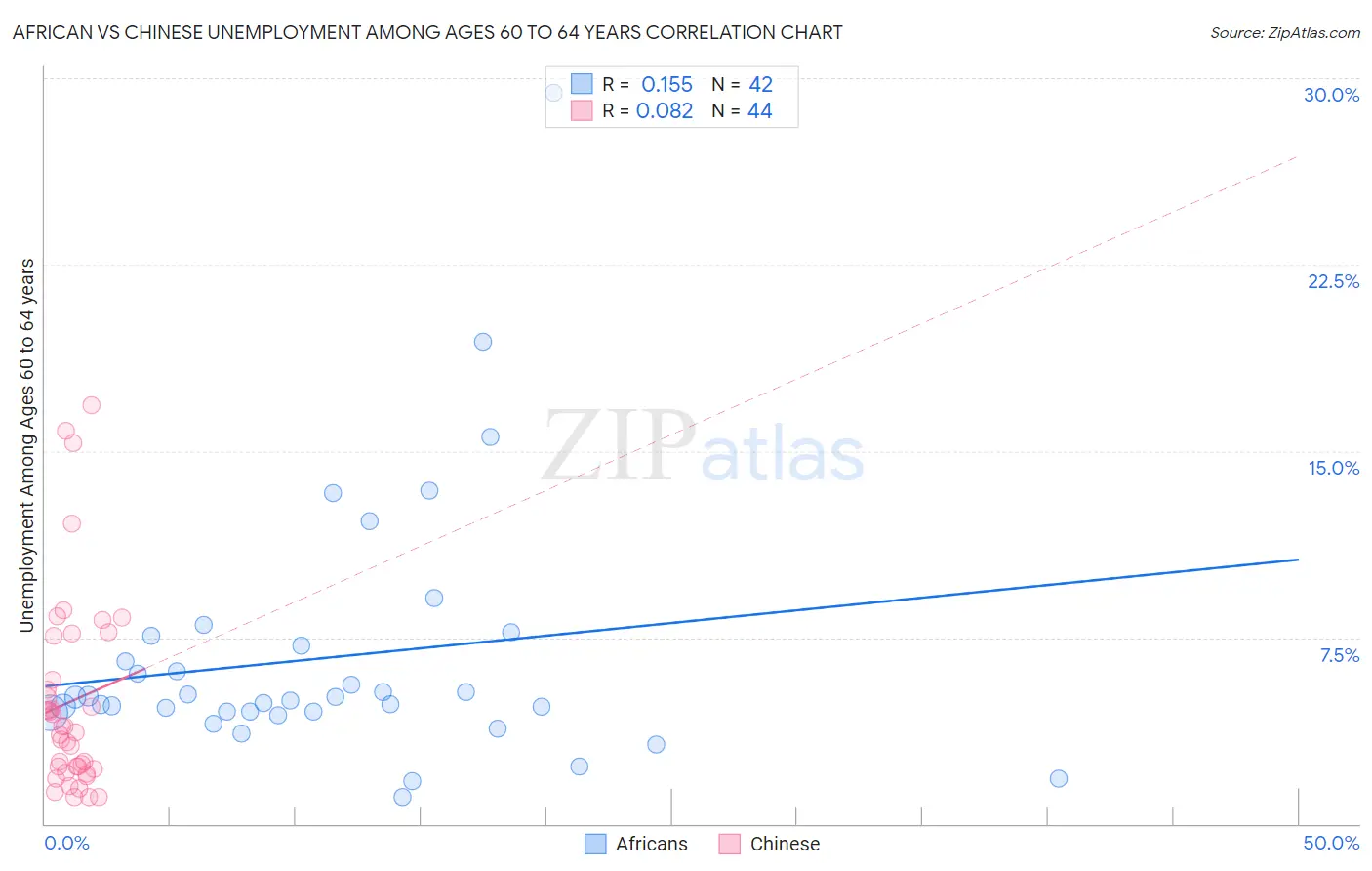 African vs Chinese Unemployment Among Ages 60 to 64 years
