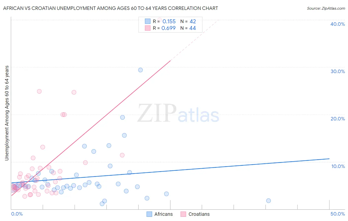 African vs Croatian Unemployment Among Ages 60 to 64 years
