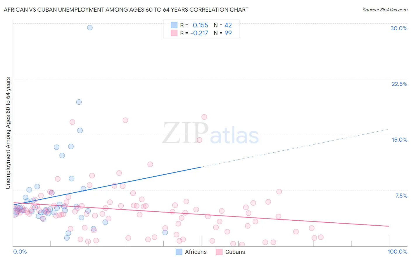African vs Cuban Unemployment Among Ages 60 to 64 years