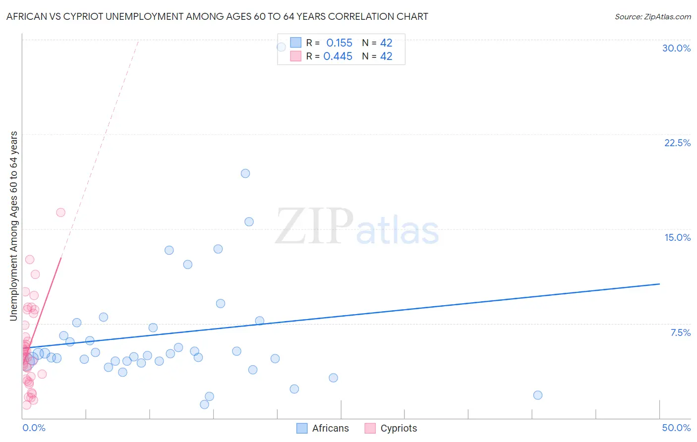 African vs Cypriot Unemployment Among Ages 60 to 64 years